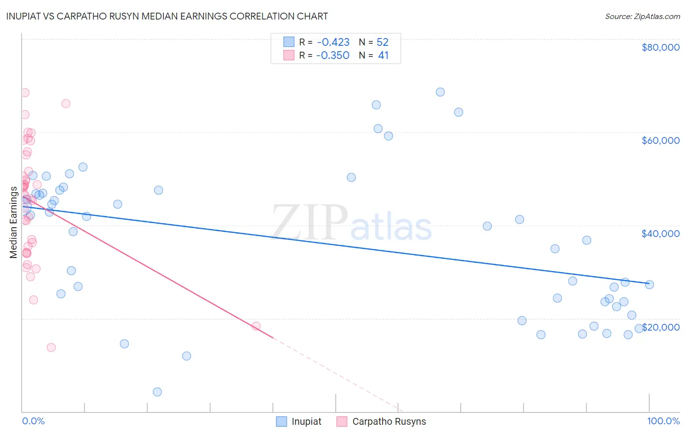 Inupiat vs Carpatho Rusyn Median Earnings