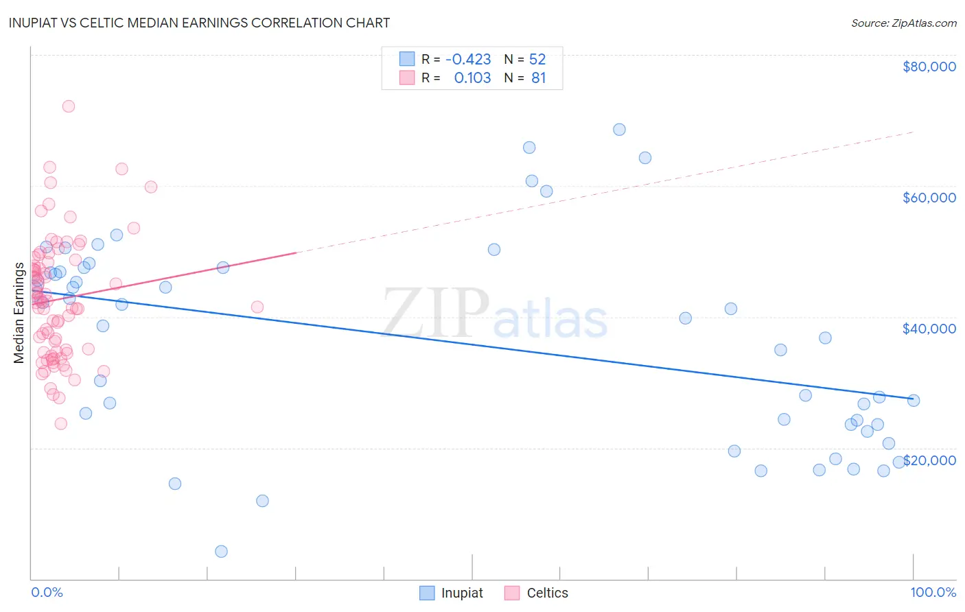 Inupiat vs Celtic Median Earnings