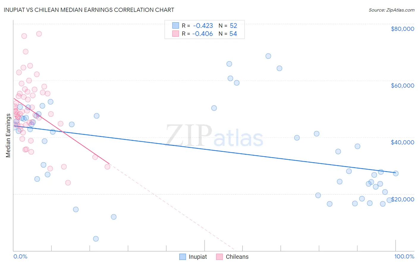 Inupiat vs Chilean Median Earnings