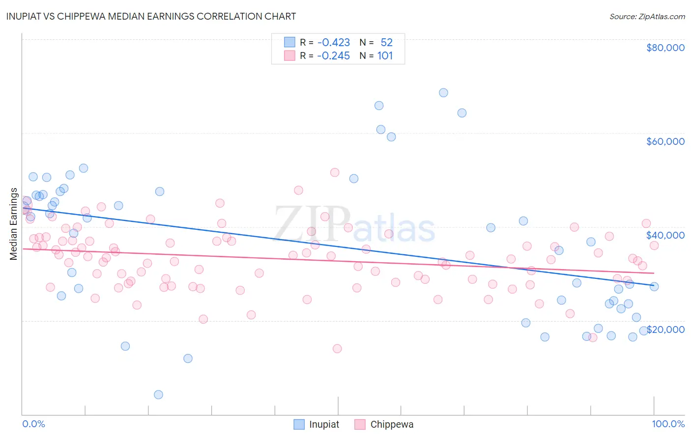 Inupiat vs Chippewa Median Earnings