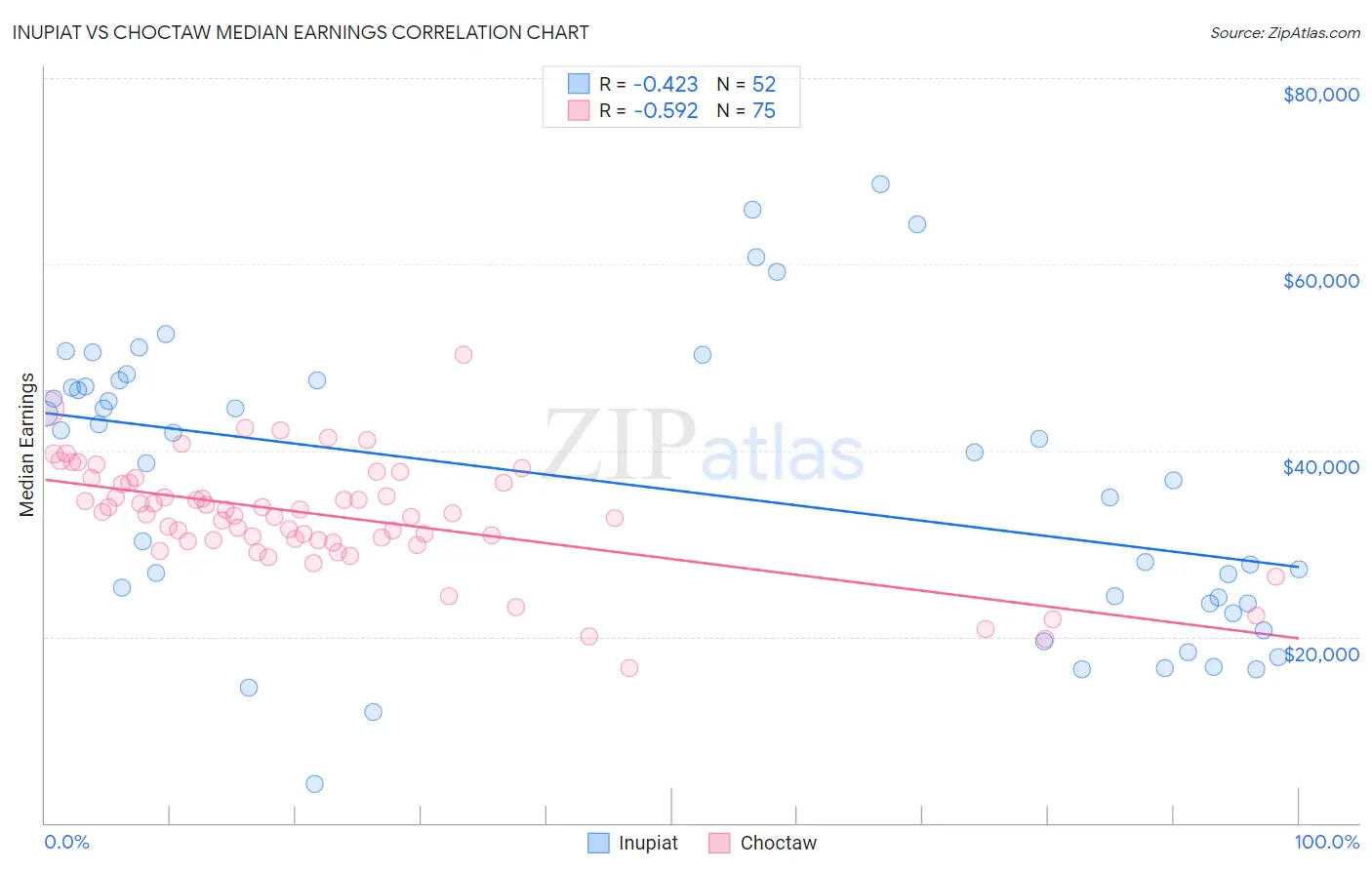 Inupiat vs Choctaw Median Earnings