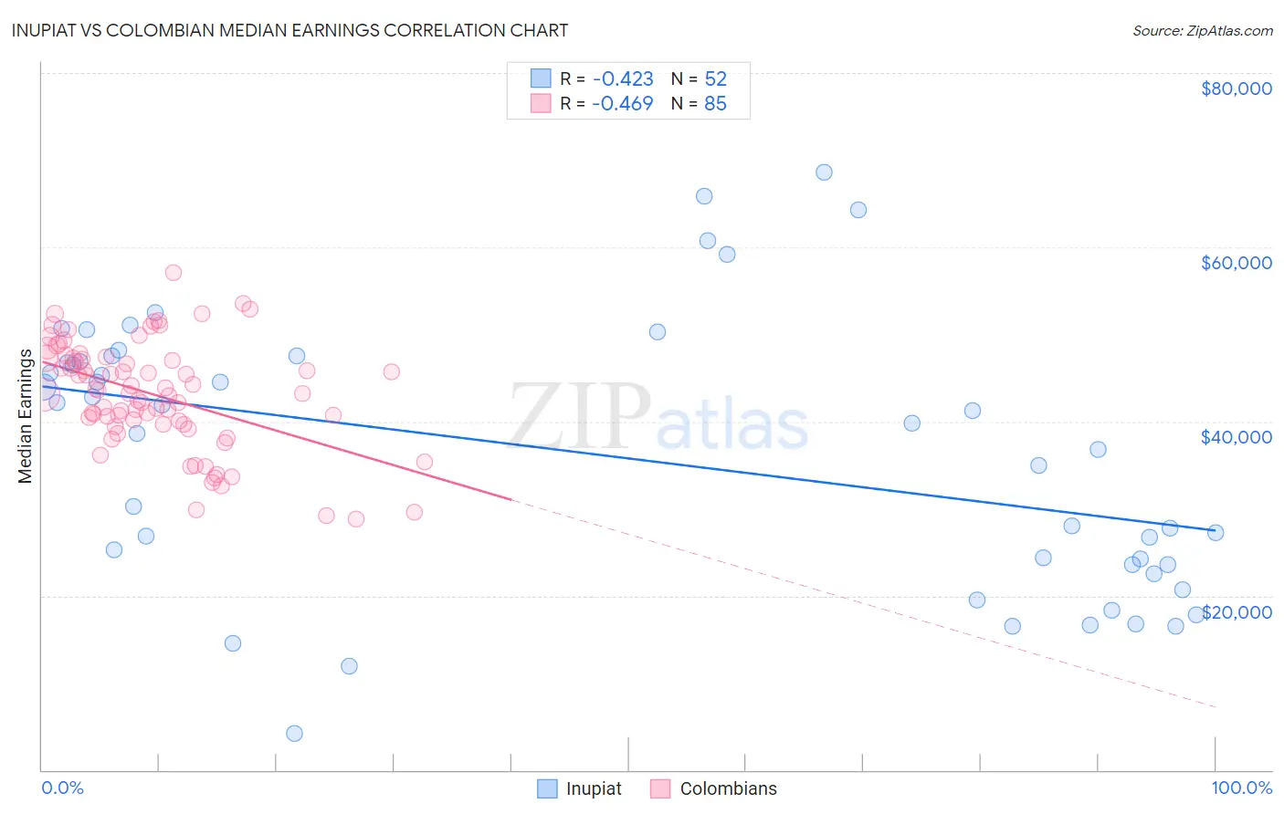 Inupiat vs Colombian Median Earnings
