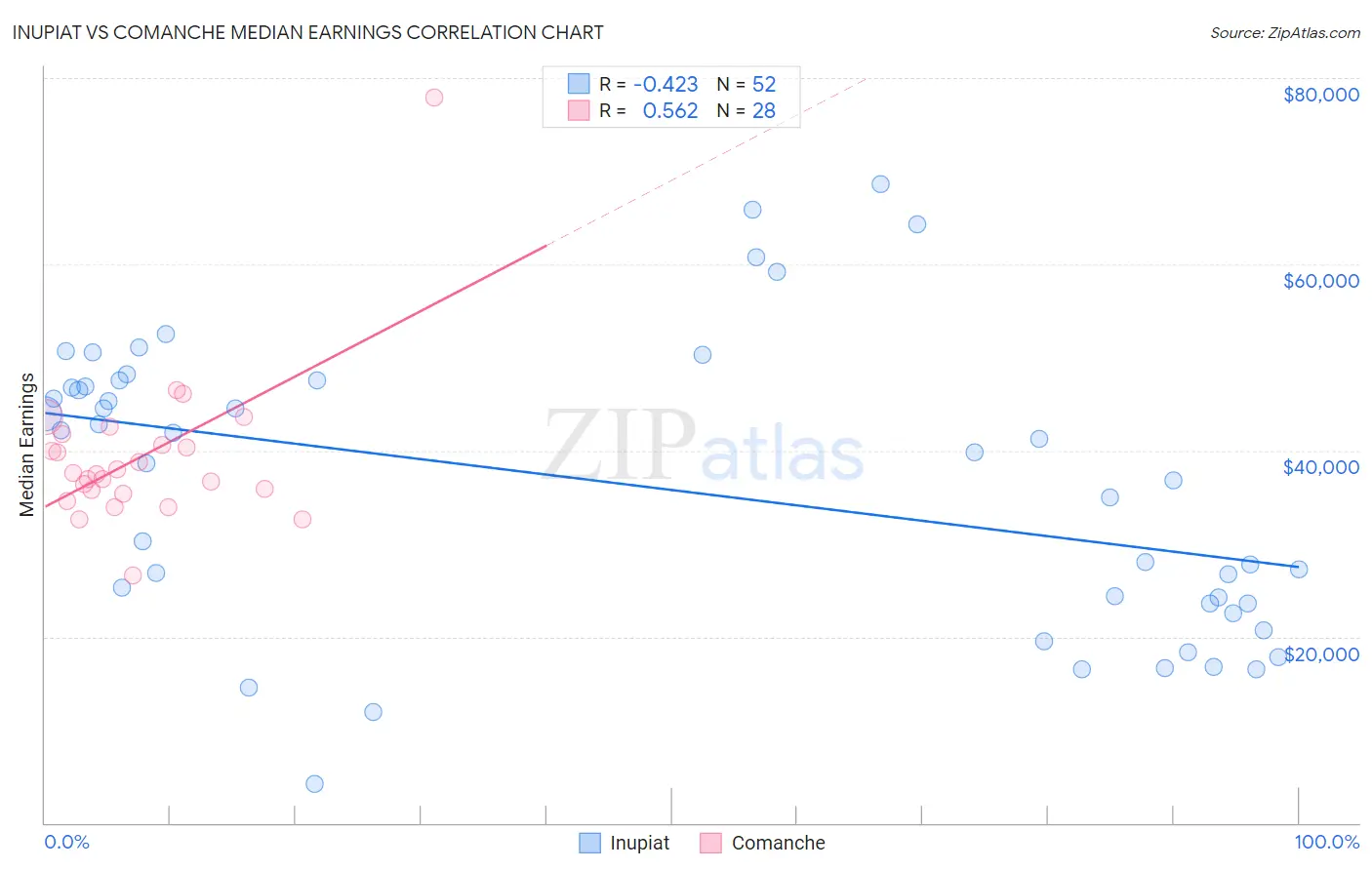 Inupiat vs Comanche Median Earnings