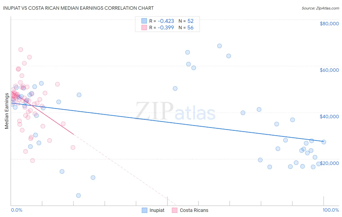 Inupiat vs Costa Rican Median Earnings