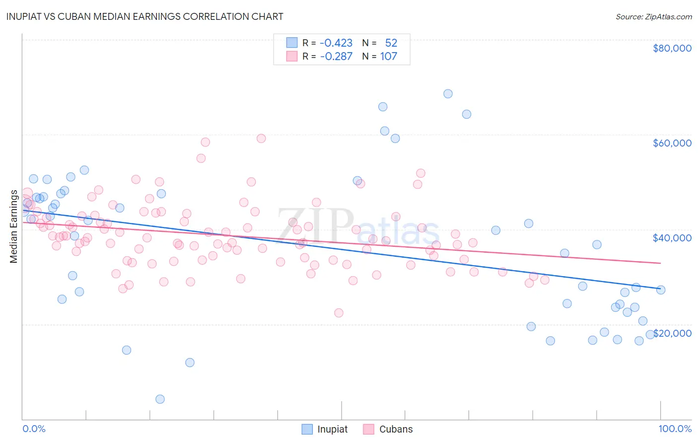 Inupiat vs Cuban Median Earnings