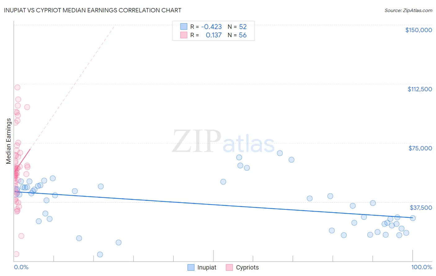 Inupiat vs Cypriot Median Earnings