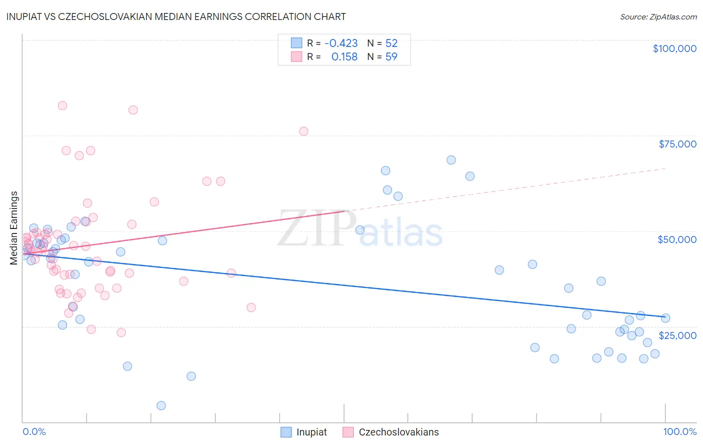 Inupiat vs Czechoslovakian Median Earnings