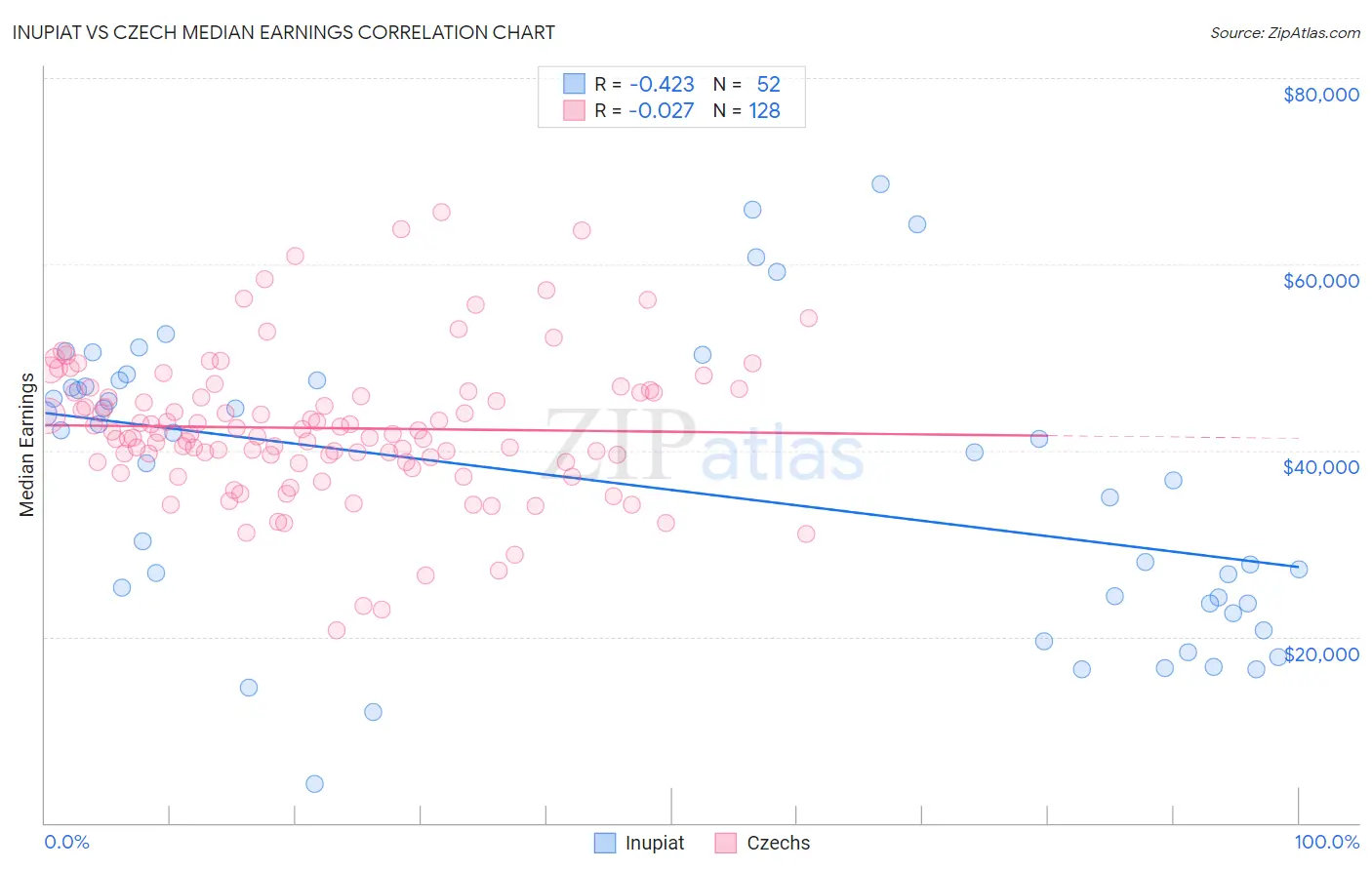 Inupiat vs Czech Median Earnings