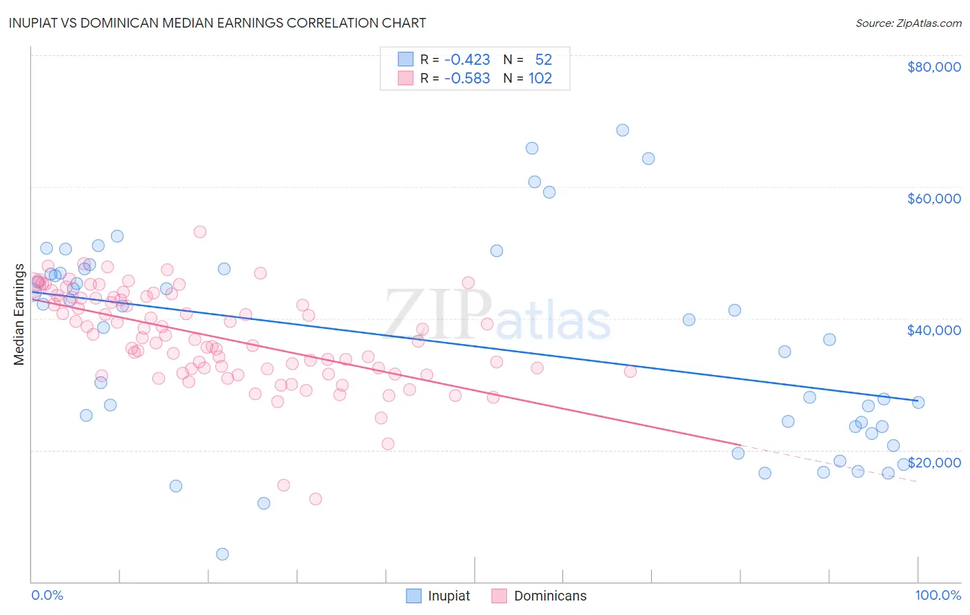Inupiat vs Dominican Median Earnings