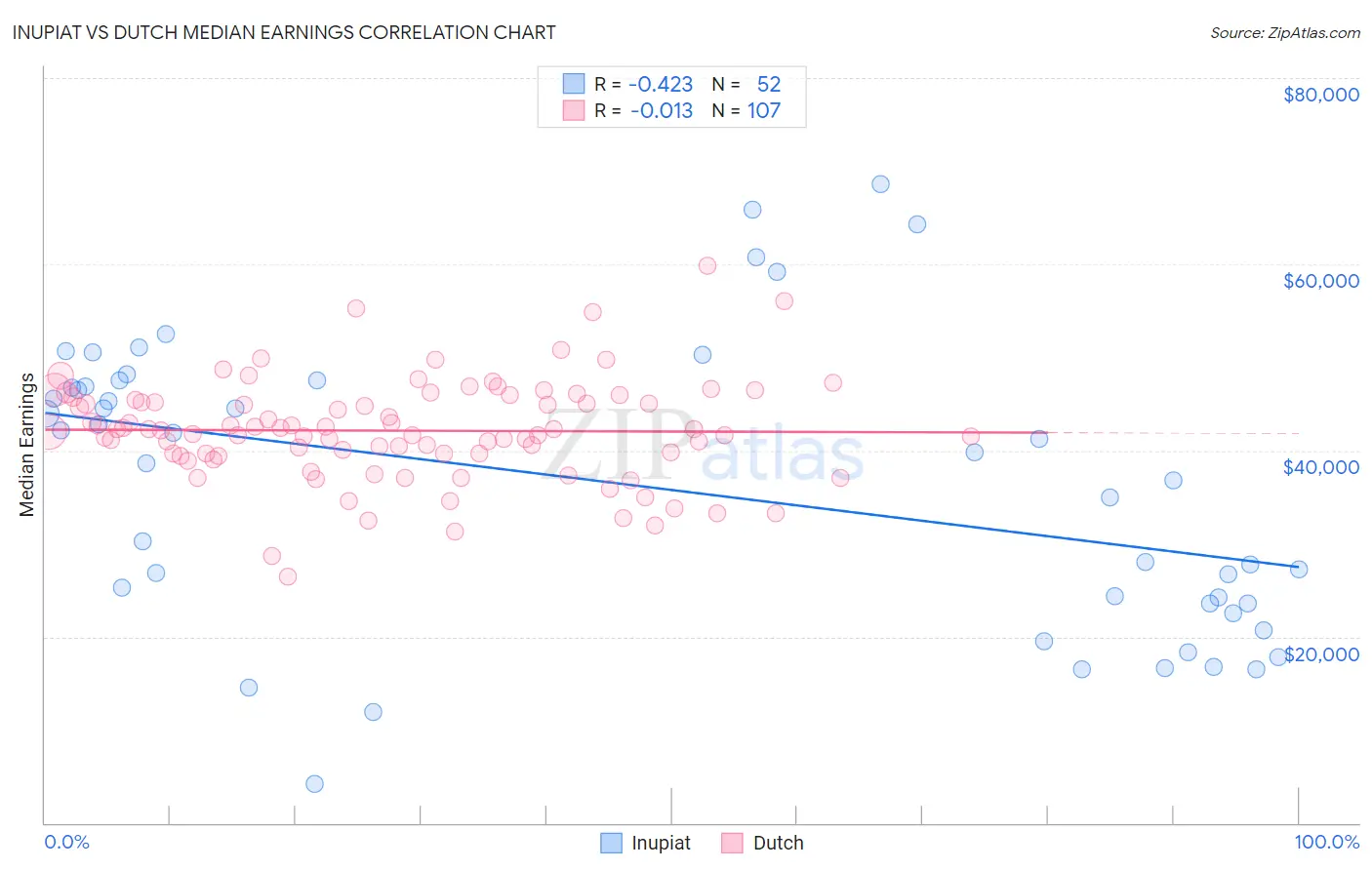 Inupiat vs Dutch Median Earnings