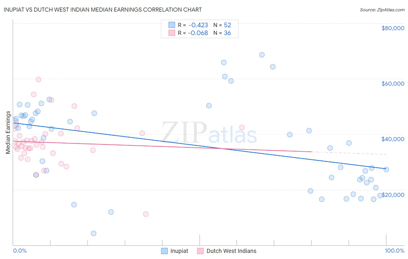 Inupiat vs Dutch West Indian Median Earnings