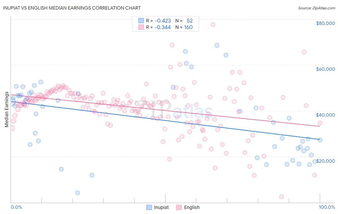 Inupiat vs English Median Earnings