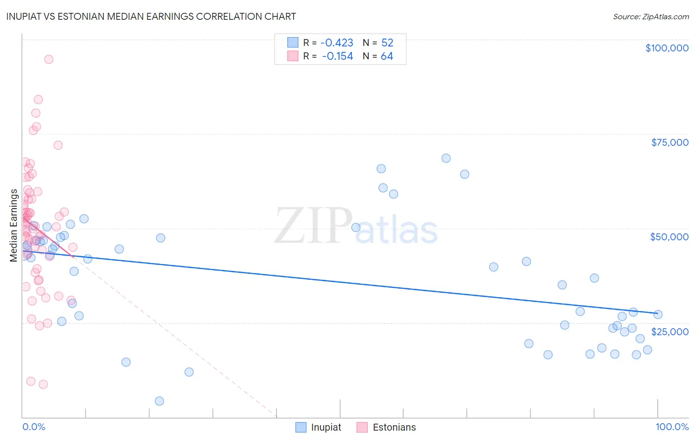 Inupiat vs Estonian Median Earnings