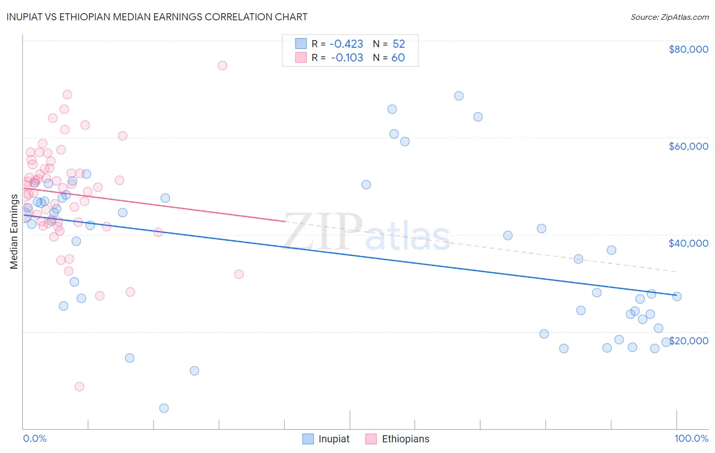 Inupiat vs Ethiopian Median Earnings