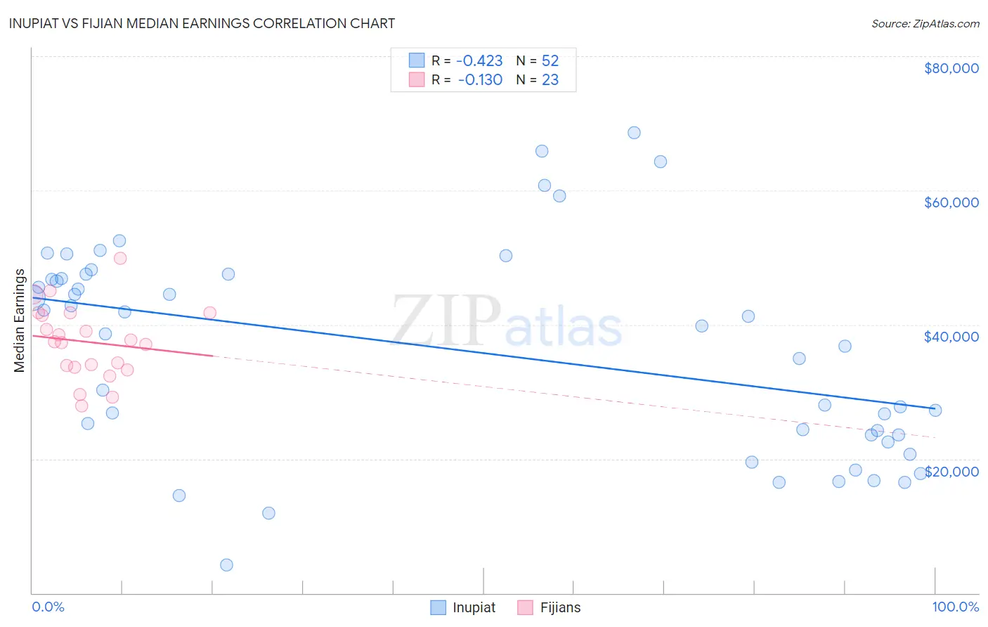 Inupiat vs Fijian Median Earnings
