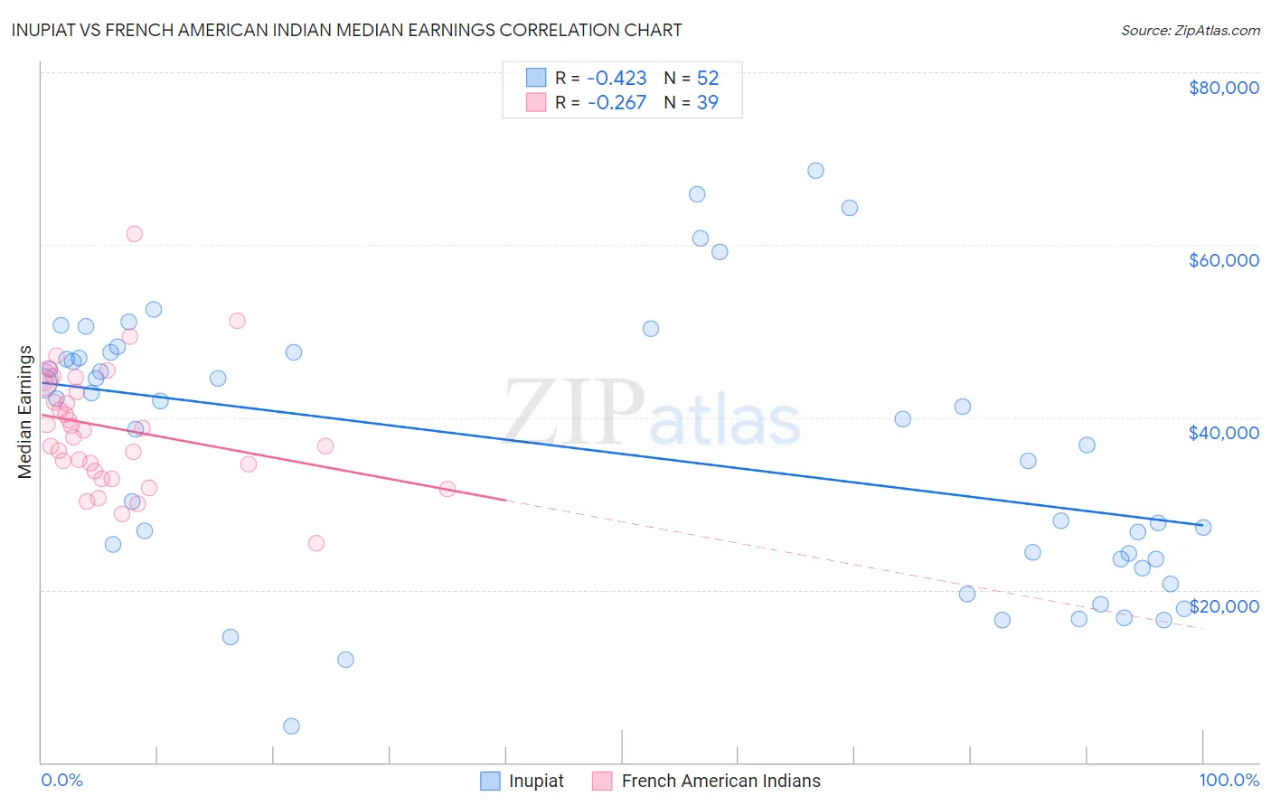 Inupiat vs French American Indian Median Earnings