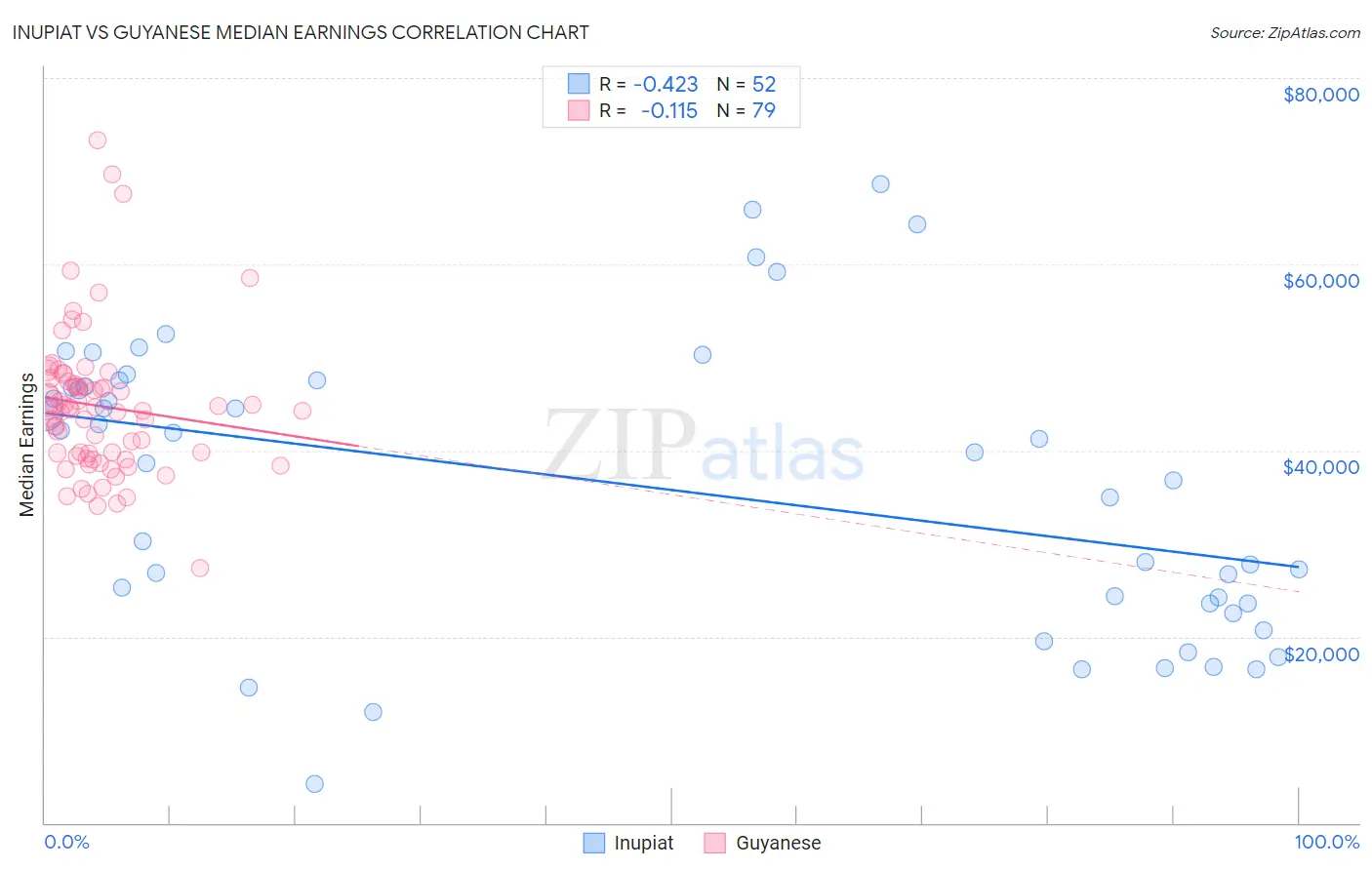 Inupiat vs Guyanese Median Earnings