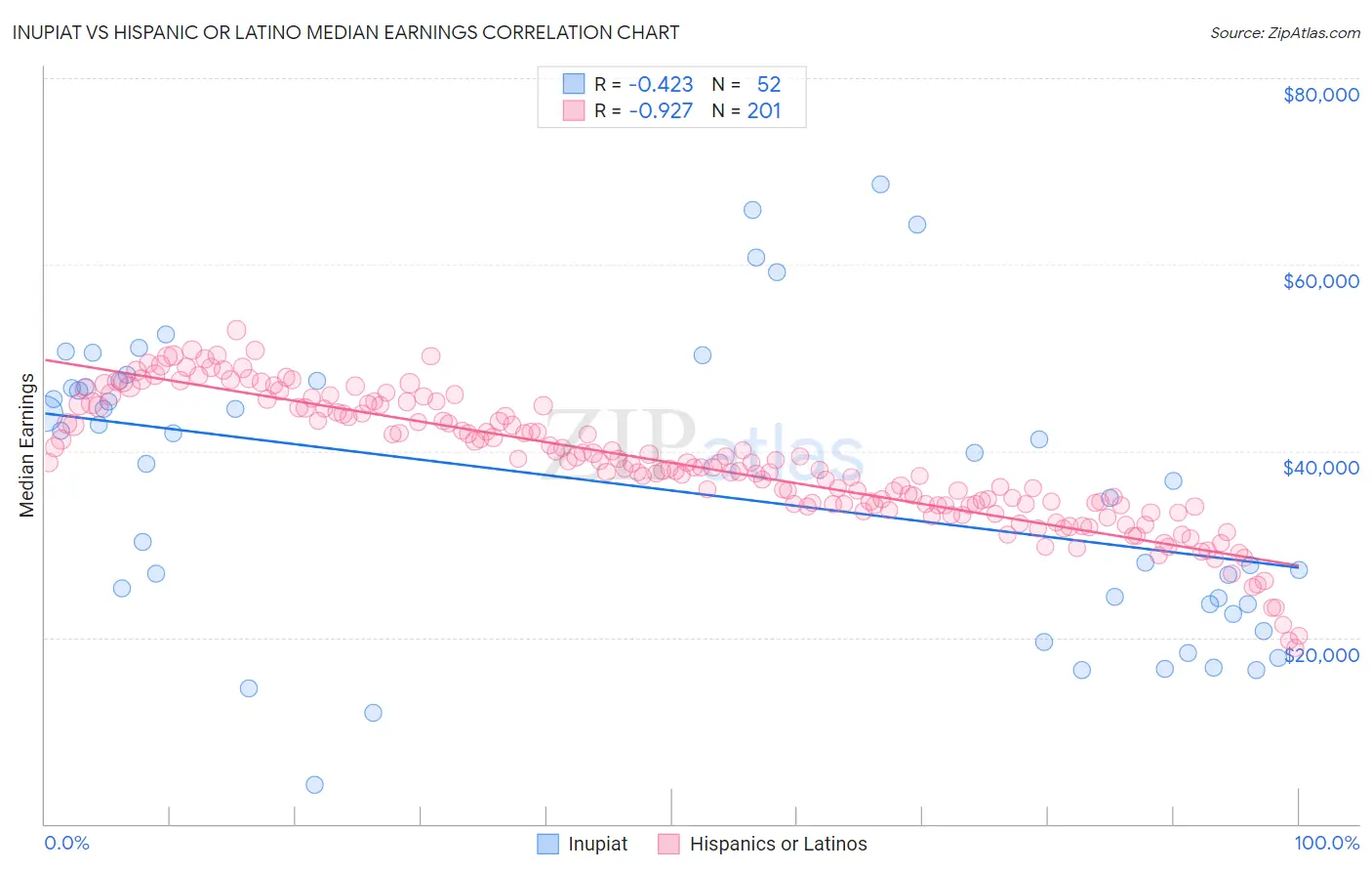 Inupiat vs Hispanic or Latino Median Earnings