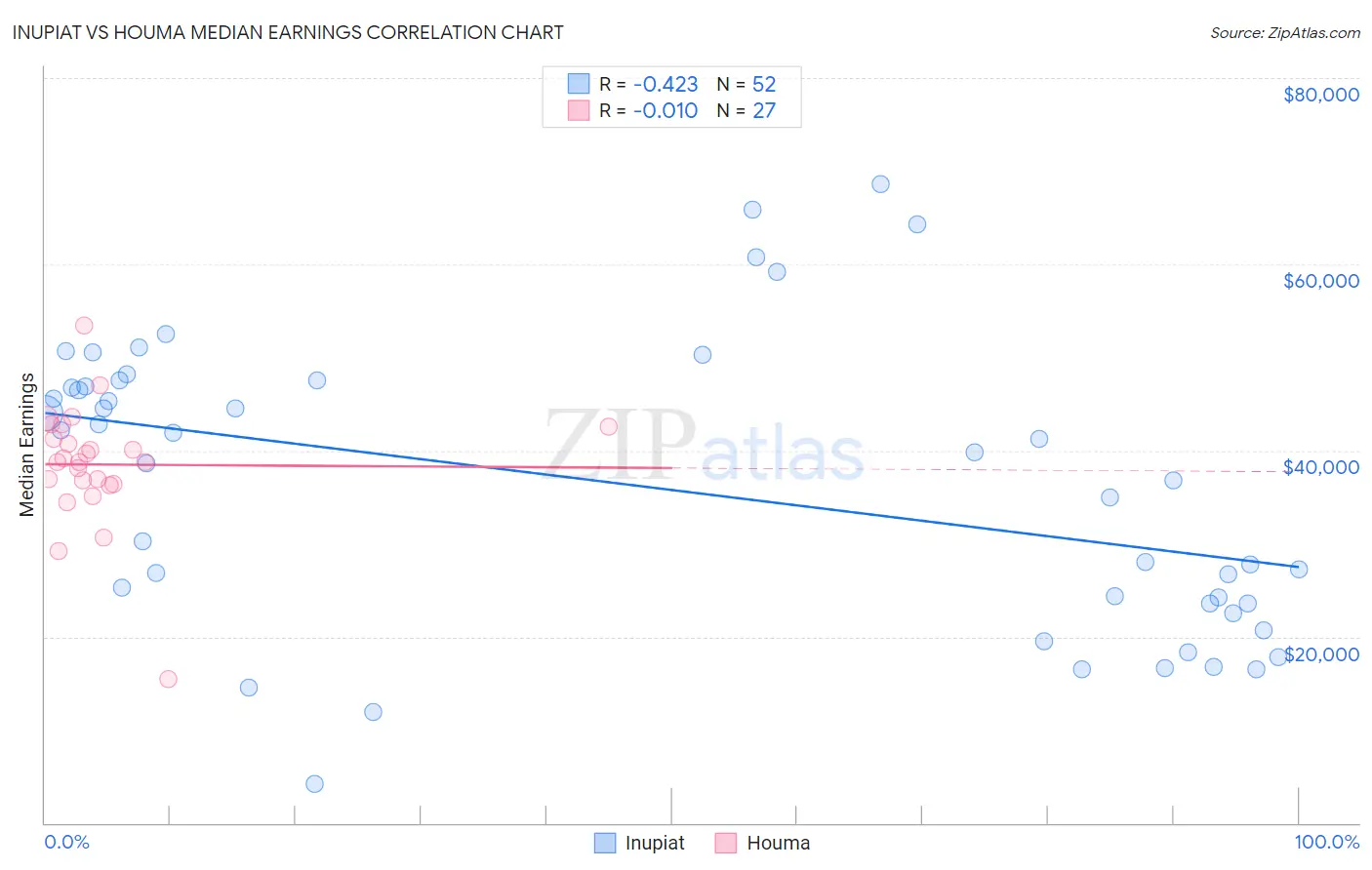 Inupiat vs Houma Median Earnings