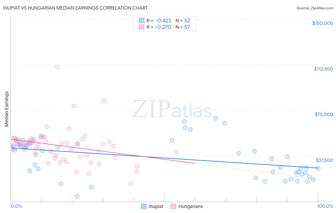 Inupiat vs Hungarian Median Earnings