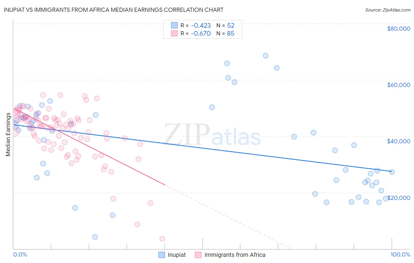 Inupiat vs Immigrants from Africa Median Earnings