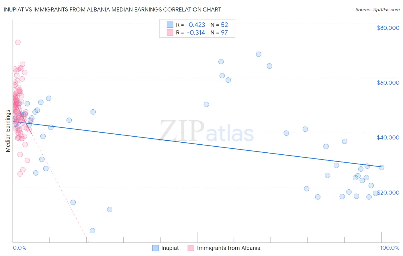 Inupiat vs Immigrants from Albania Median Earnings