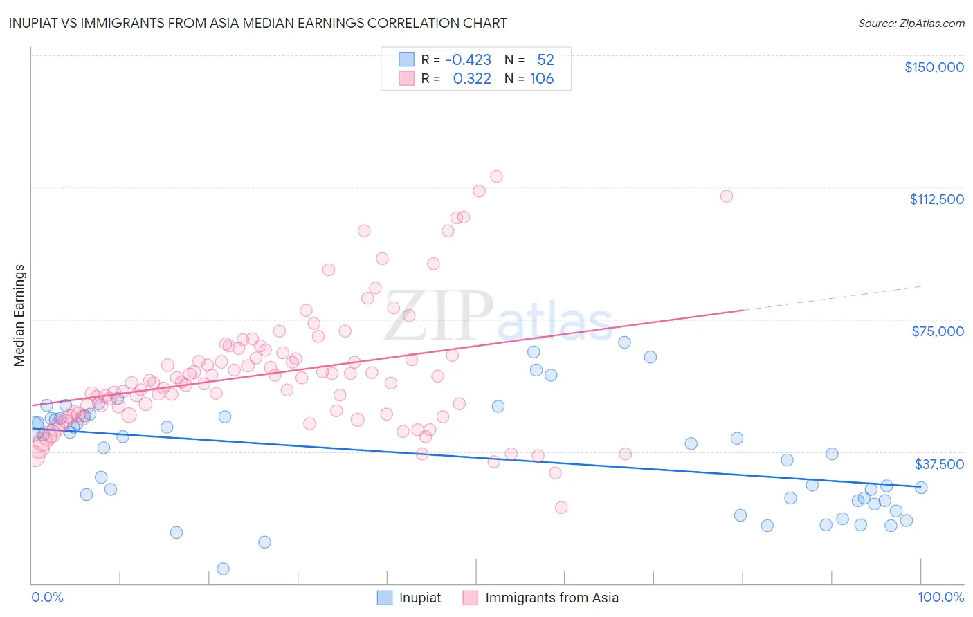 Inupiat vs Immigrants from Asia Median Earnings