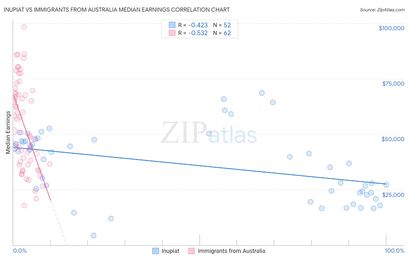 Inupiat vs Immigrants from Australia Median Earnings