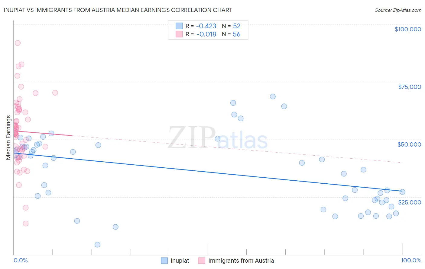 Inupiat vs Immigrants from Austria Median Earnings