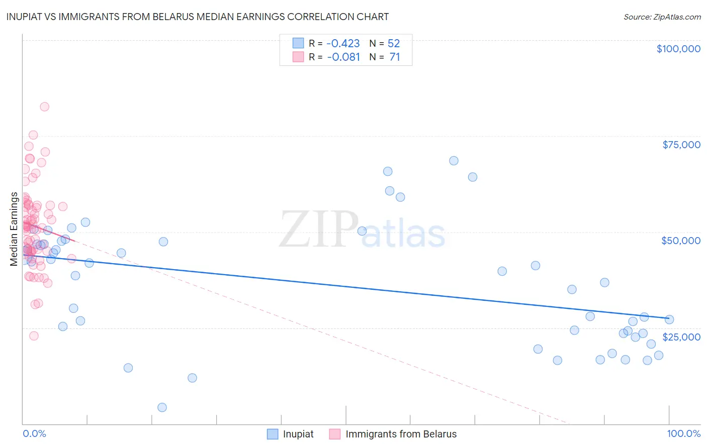 Inupiat vs Immigrants from Belarus Median Earnings