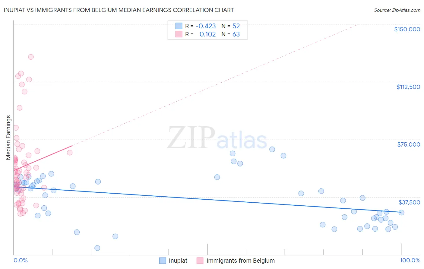 Inupiat vs Immigrants from Belgium Median Earnings