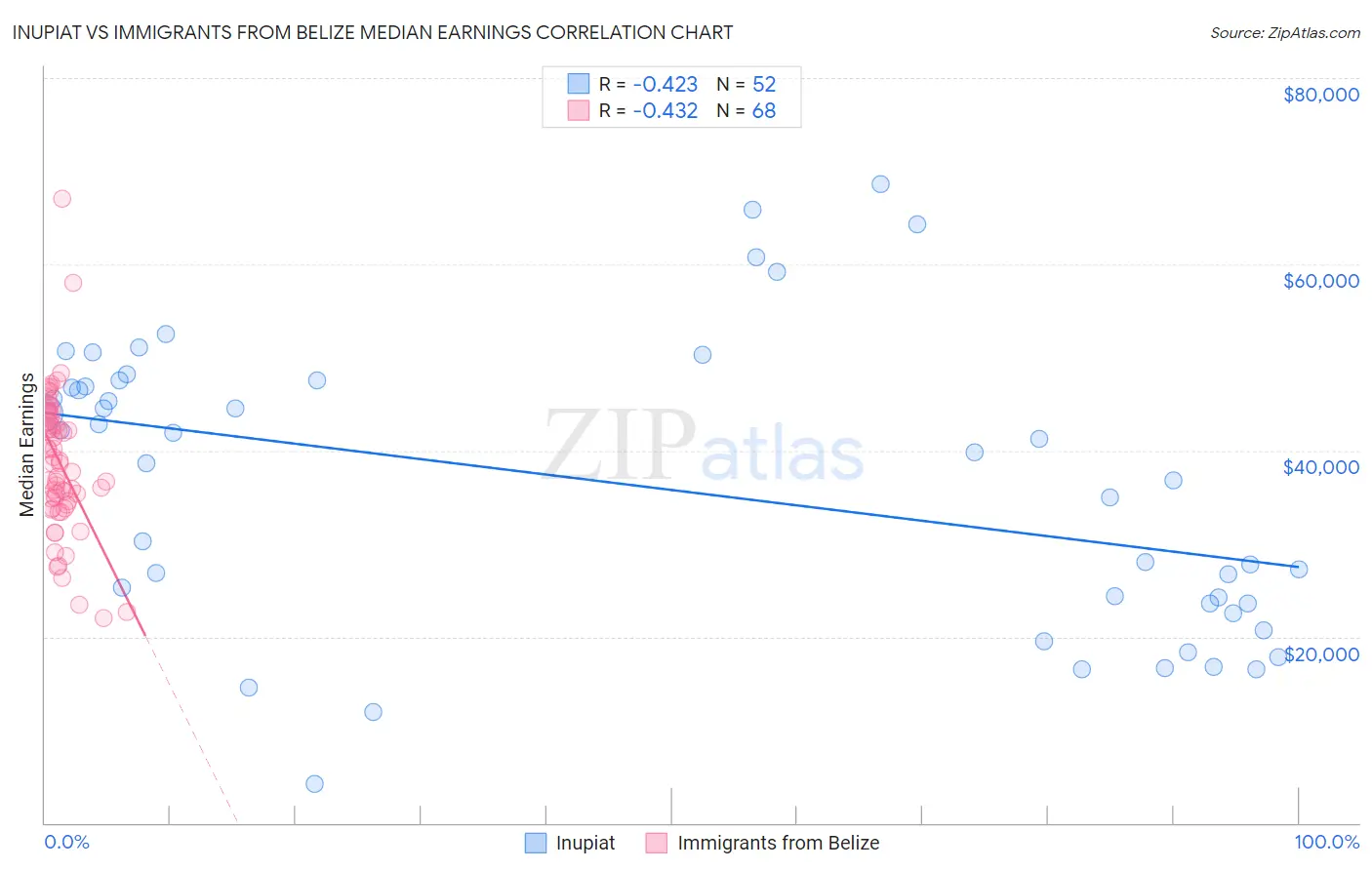 Inupiat vs Immigrants from Belize Median Earnings