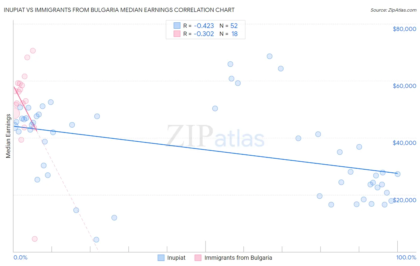 Inupiat vs Immigrants from Bulgaria Median Earnings