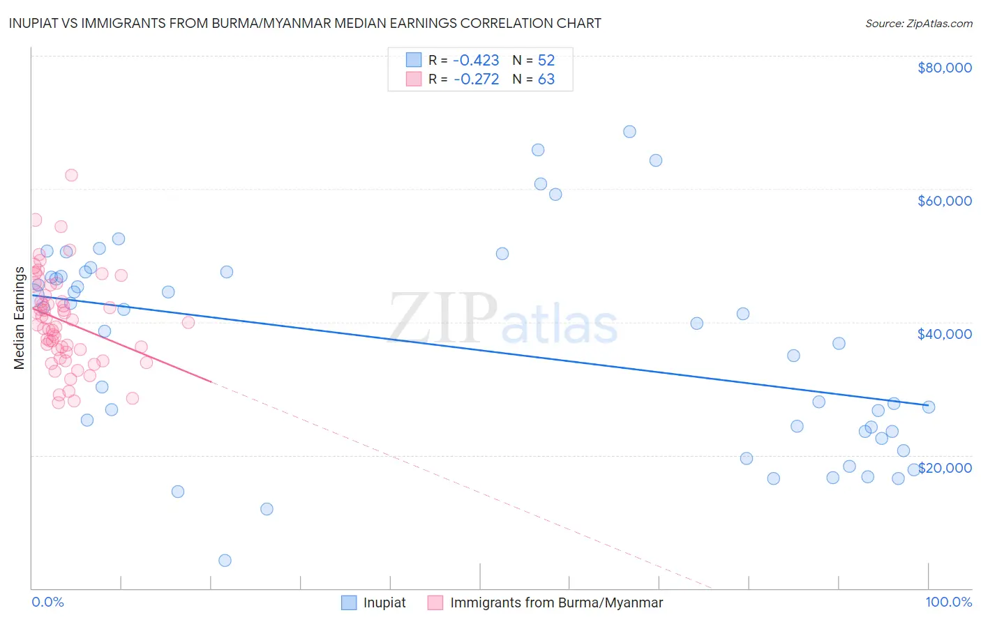 Inupiat vs Immigrants from Burma/Myanmar Median Earnings