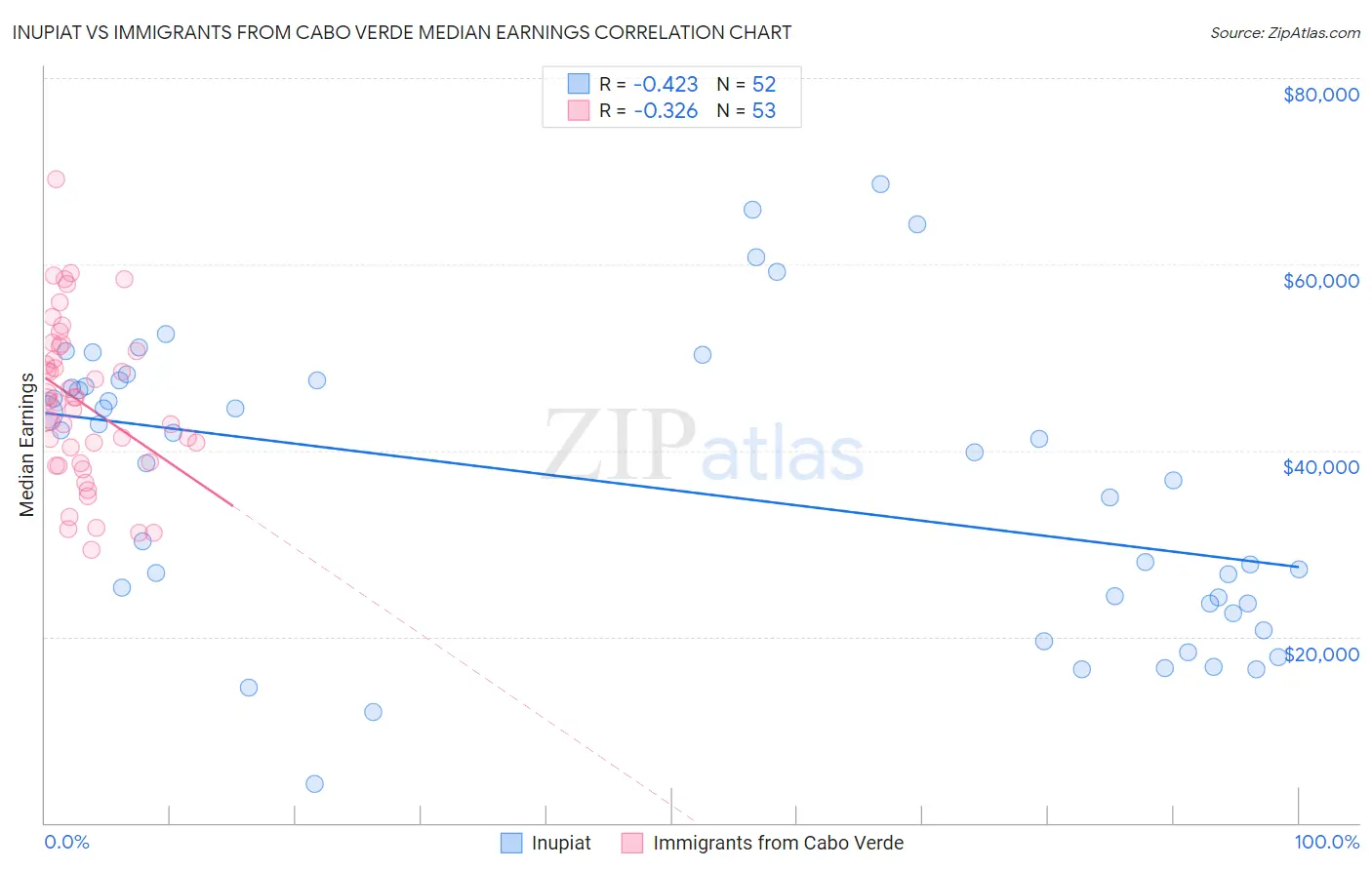 Inupiat vs Immigrants from Cabo Verde Median Earnings