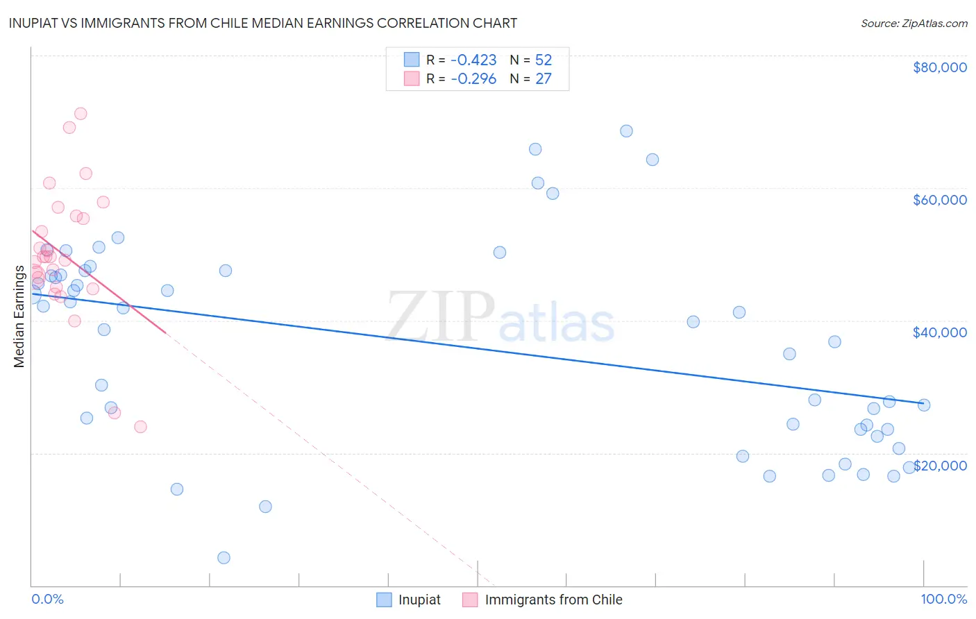 Inupiat vs Immigrants from Chile Median Earnings