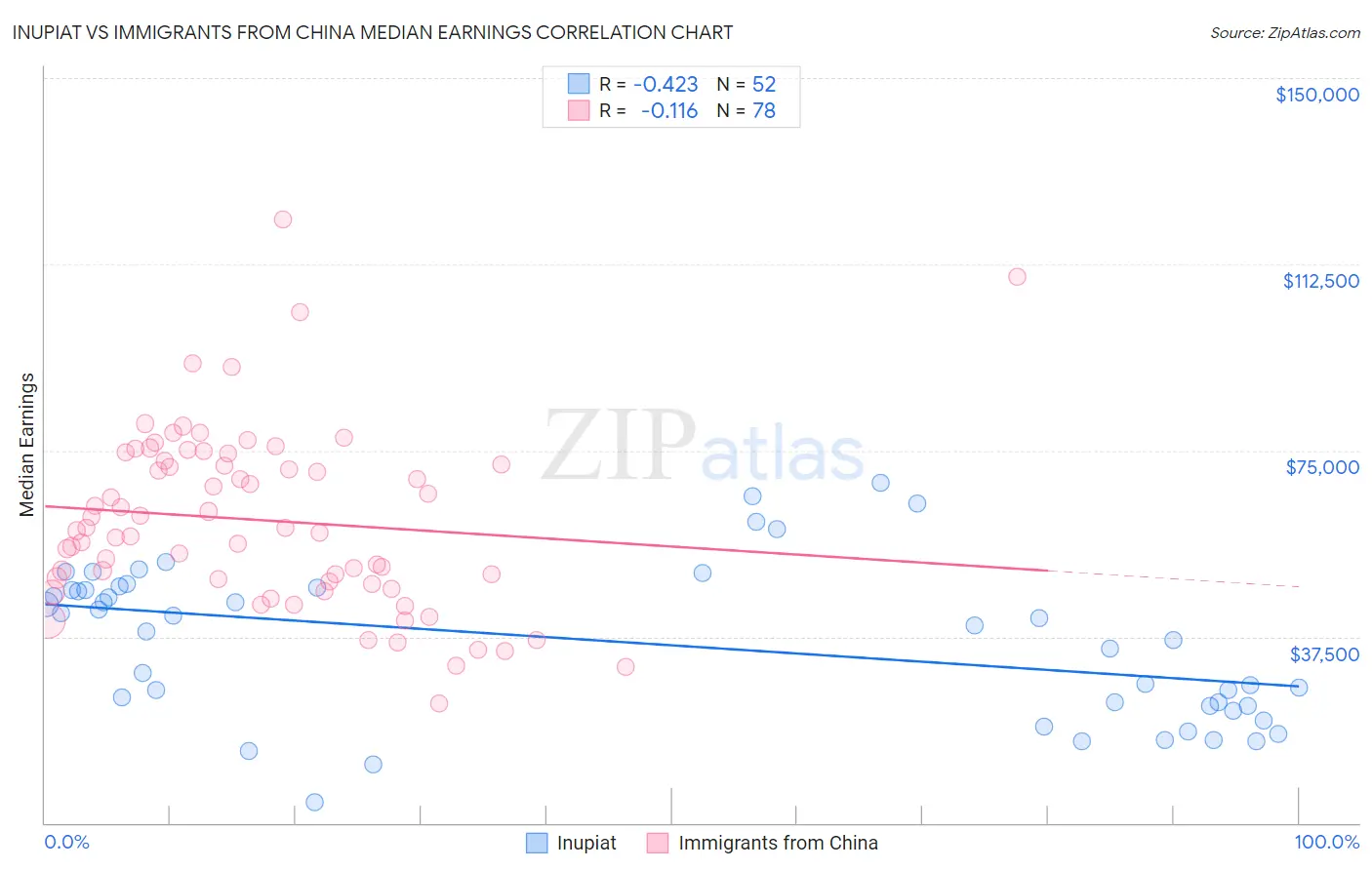 Inupiat vs Immigrants from China Median Earnings