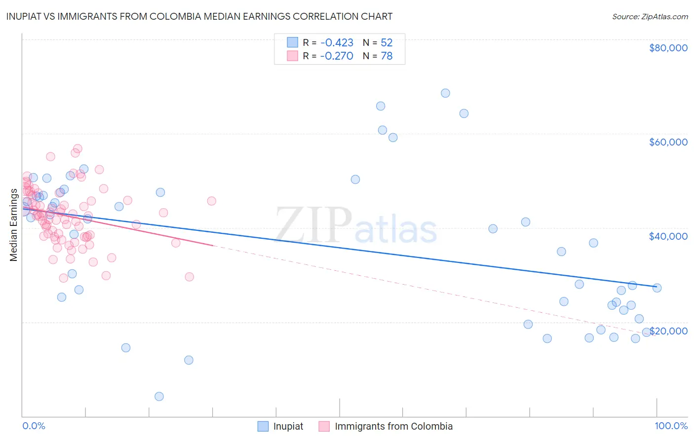 Inupiat vs Immigrants from Colombia Median Earnings