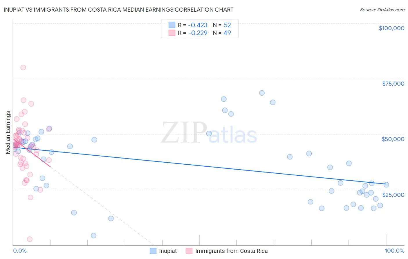 Inupiat vs Immigrants from Costa Rica Median Earnings