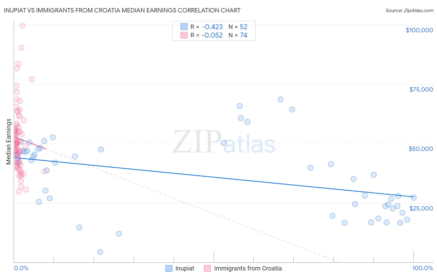 Inupiat vs Immigrants from Croatia Median Earnings