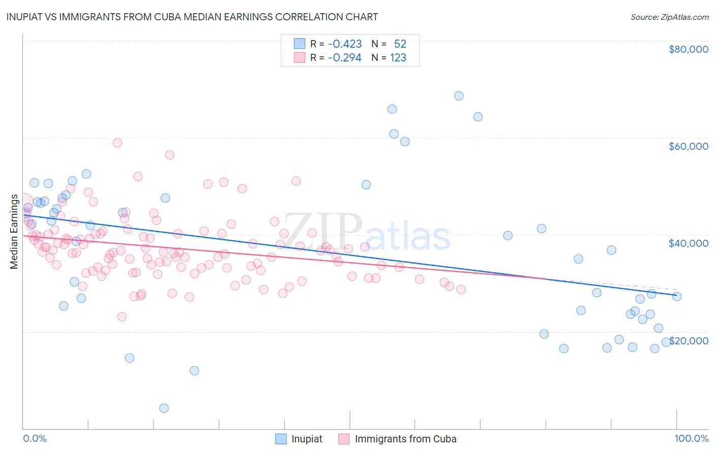 Inupiat vs Immigrants from Cuba Median Earnings