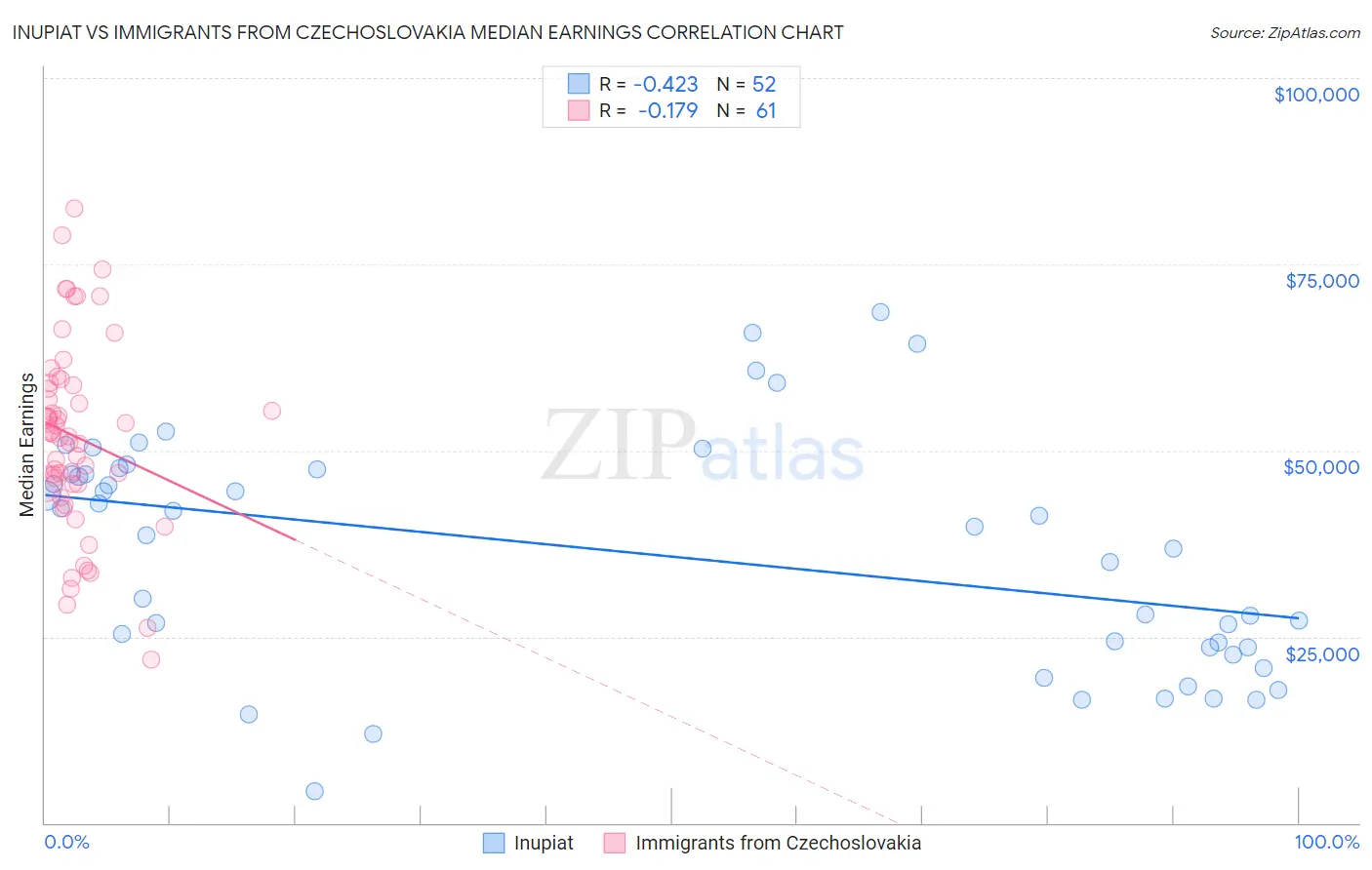 Inupiat vs Immigrants from Czechoslovakia Median Earnings