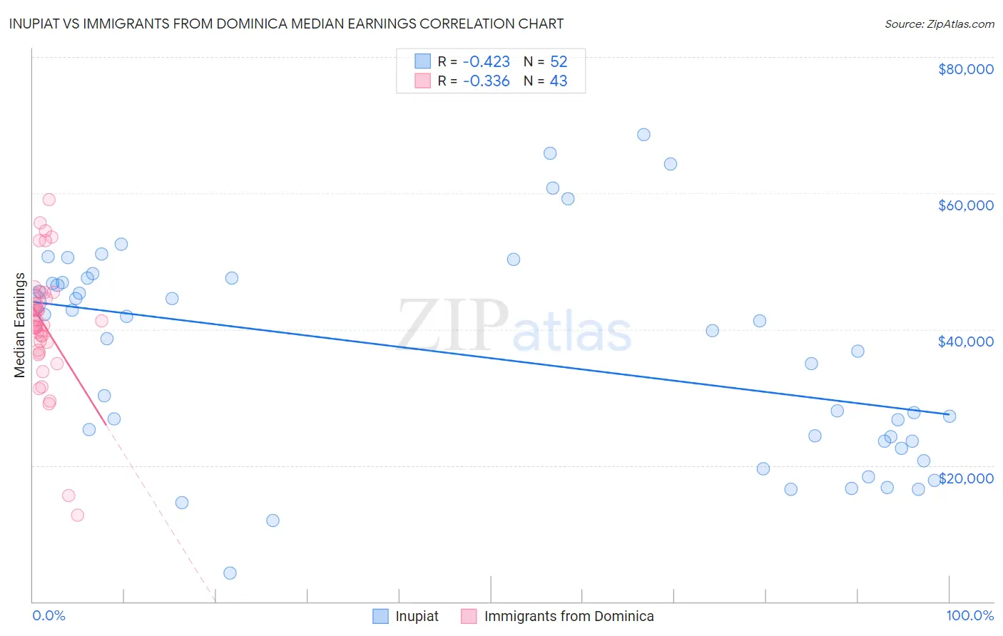 Inupiat vs Immigrants from Dominica Median Earnings