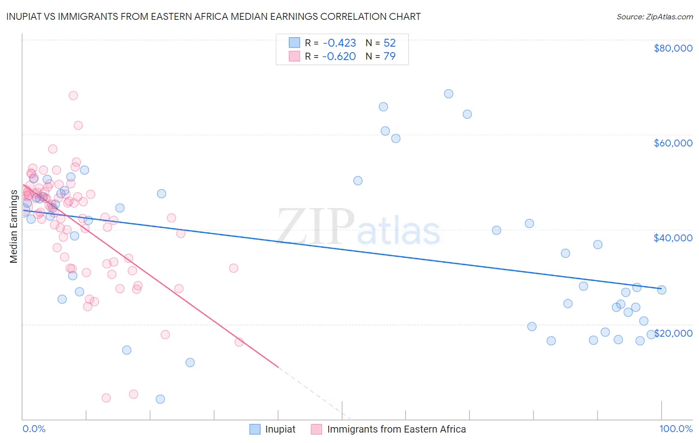 Inupiat vs Immigrants from Eastern Africa Median Earnings