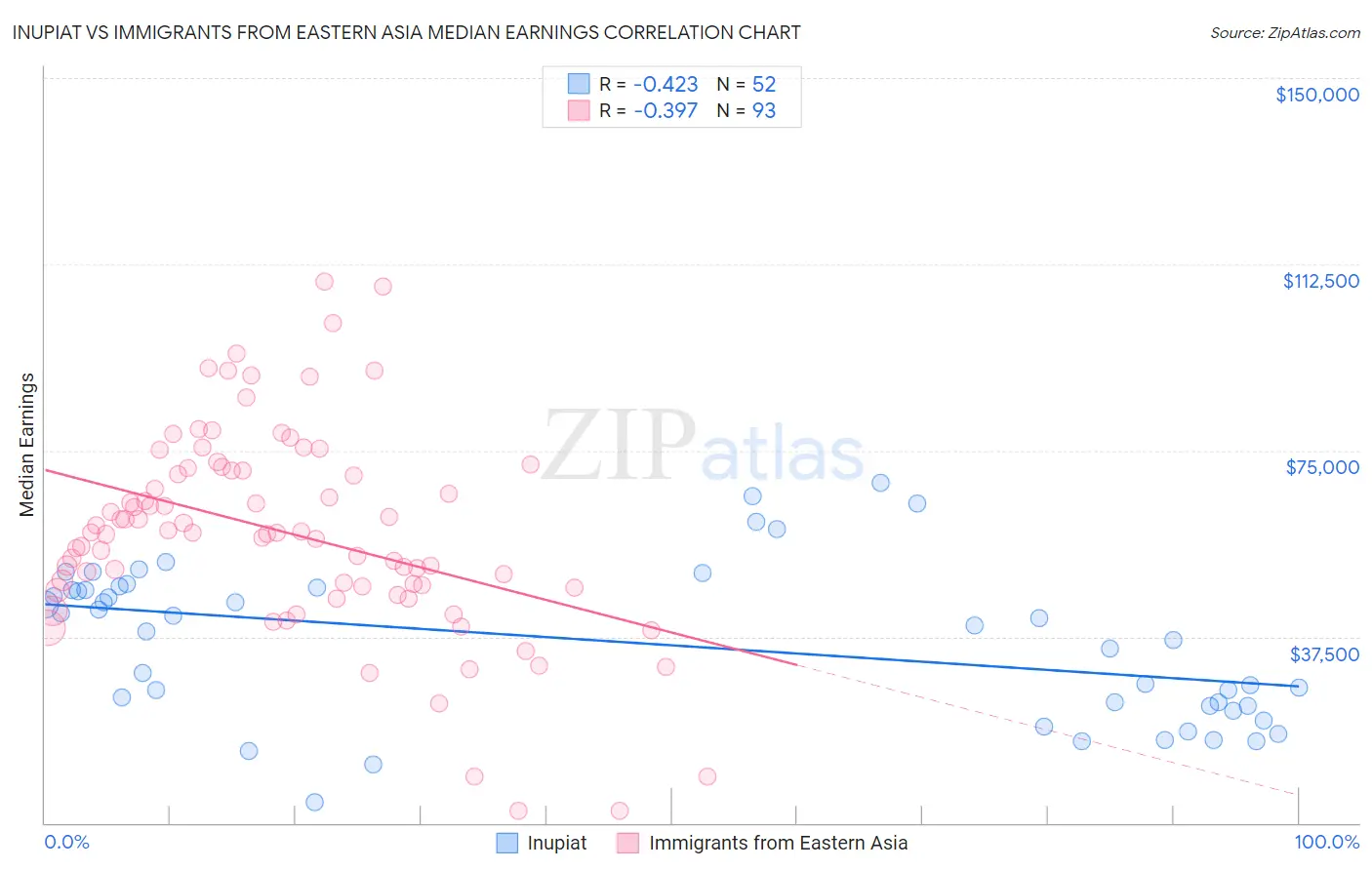 Inupiat vs Immigrants from Eastern Asia Median Earnings