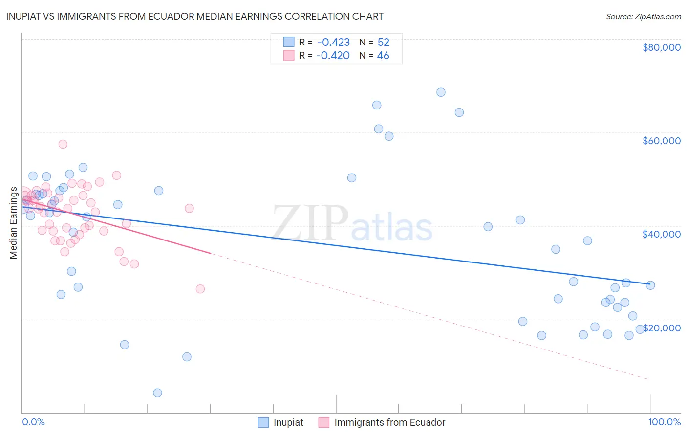 Inupiat vs Immigrants from Ecuador Median Earnings