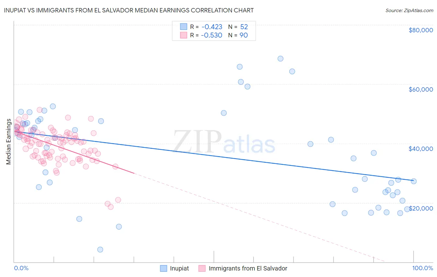 Inupiat vs Immigrants from El Salvador Median Earnings