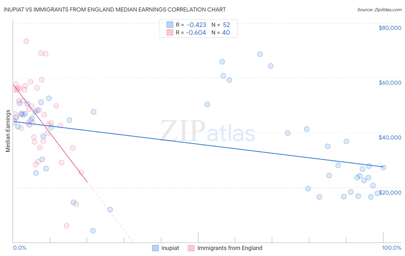 Inupiat vs Immigrants from England Median Earnings