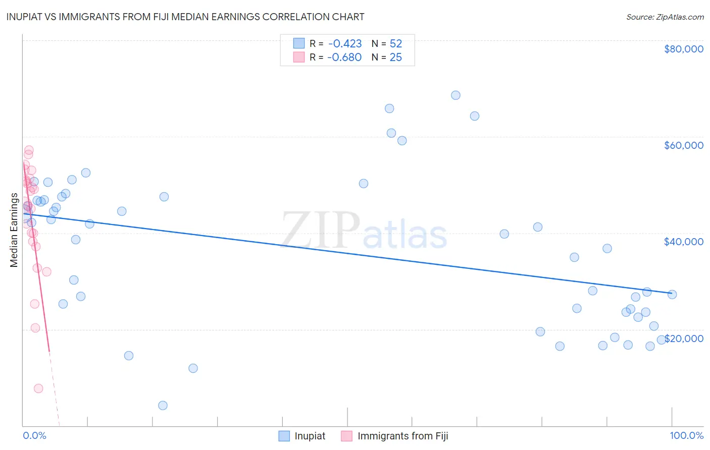 Inupiat vs Immigrants from Fiji Median Earnings