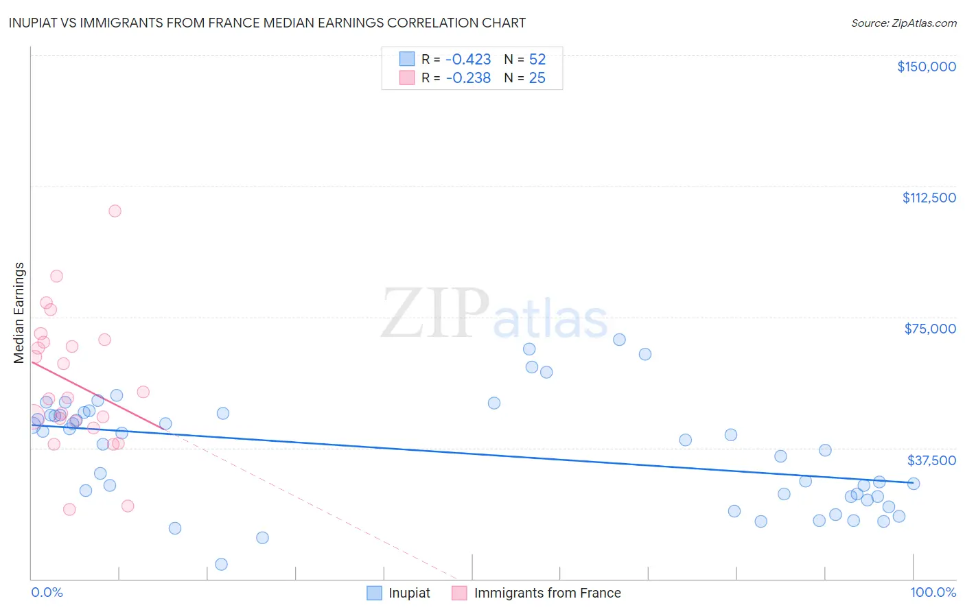Inupiat vs Immigrants from France Median Earnings